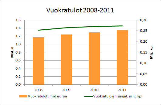 Vuokratulot 2008-2011